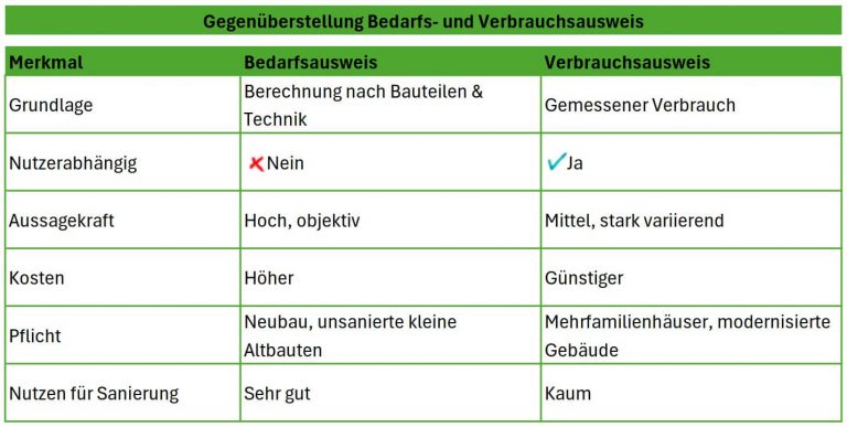 Vergleich von Bedarfsausweis und Verbrauchsausweis