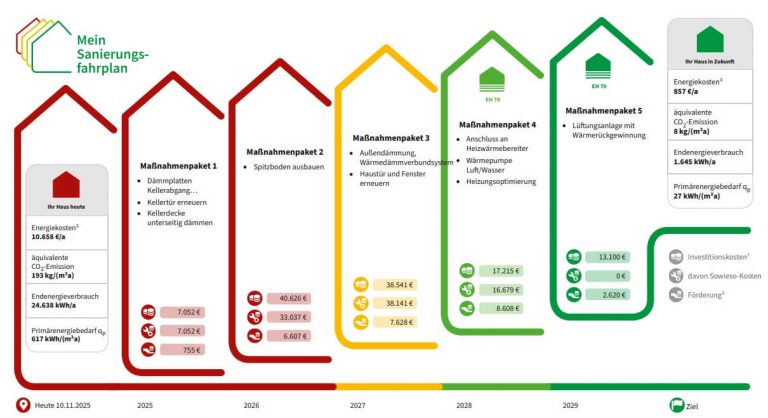 Individueller Sanierungsplan Übersicht
